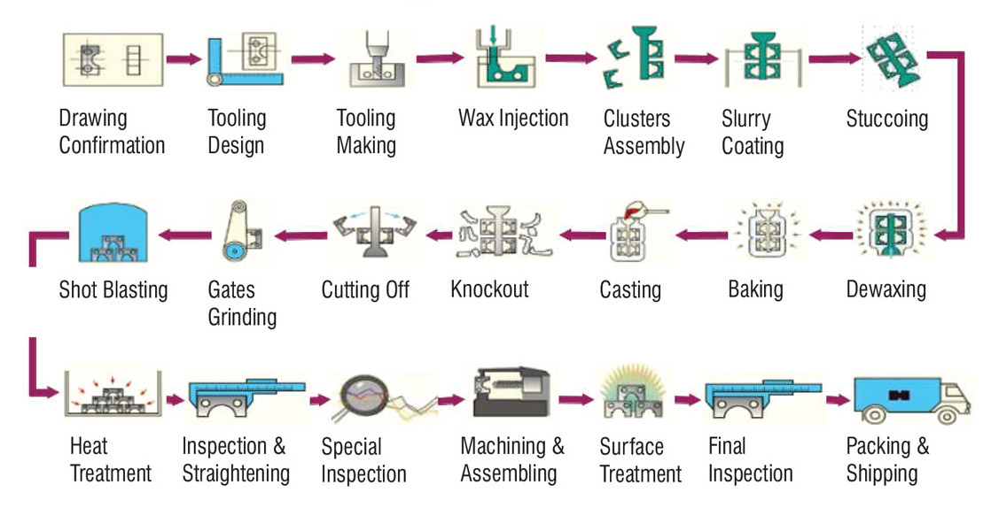 Investment Casting Flow Chart